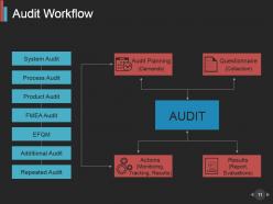 Business Continuity Audit Program And Checklist Powerpoint Presentation Slides