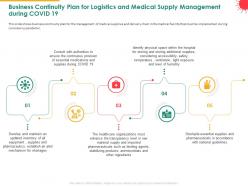 Business continuity plan for logistics and medical supply management during covid 19 ensure ppt slides