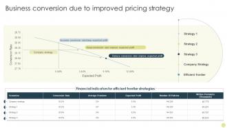 Business Conversion Due To Improved Pricing Identifying Best Product Pricing Strategies