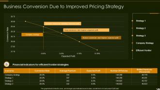 Business Conversion Due To Improved Pricing Strategy Optimize Promotion Pricing