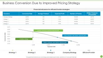 Business Conversion Due To Improved Pricing Strategy Pricing Data Analytics Techniques