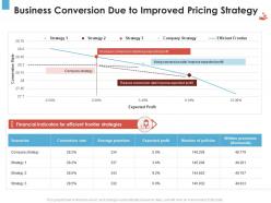 Business conversion due to improved pricing strategy revenue management tool