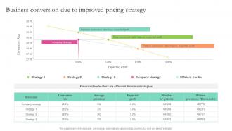 Business Conversion Due To Improved Pricing Strategy Smart Pricing Strategies To Attract Customers