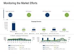 Business development and marketing plan monitoring the market efforts ppt themes