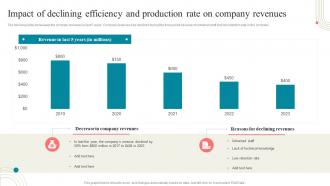 Business Development Training Impact Of Declining Efficiency And Production Rate On Company