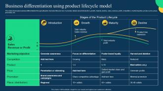 Business Differentiation Using Product Lifecycle Model Effective Strategies To Achieve Sustainable