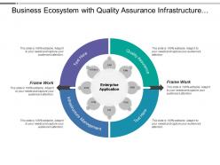 Business ecosystem with quality assurance infrastructure management