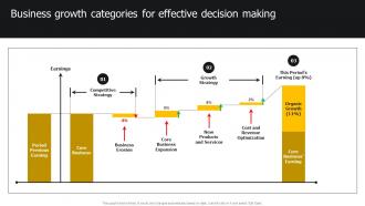 Business Growth Categories For Effective Decision Making Developing Strategies For Business Growth