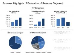 Business highlights of evaluation of revenue segment