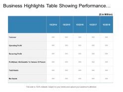 Business highlights table showing performance measures year comparison