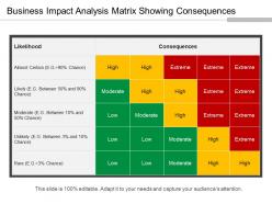 Business impact analysis matrix showing consequences