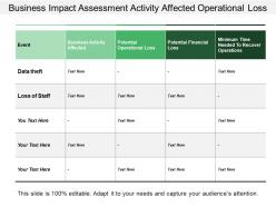 Business impact assessment activity affected operational loss