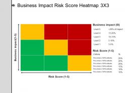 Business impact risk score heatmap 3 x 3 example of ppt
