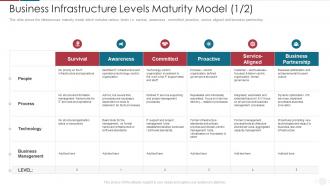 Business Infrastructure Levels IT Capability Maturity Model For Software Development Process