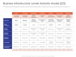 Business infrastructure levels it infrastructure maturity model strengthen companys financials