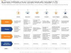 Business infrastructure levels maturity model centric infrastructure maturity in the organization