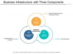 Business infrastructure with three components