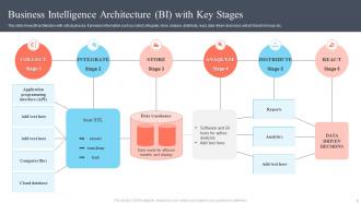 Business Intelligence Bi Architecture Powerpoint Ppt Template Bundles