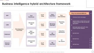 Business Intelligence Hybrid Architecture Framework Implementing Business Enhancing Hr Operation
