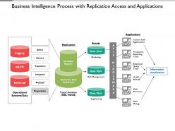 Business intelligence process with replication access and applications