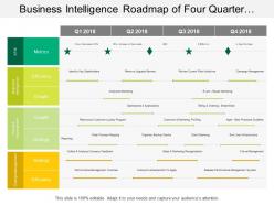 Business intelligence roadmap of four quarter timeline include process improvement and change management