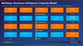 Business Intelligence Transformation Toolkit Multilayer Business Intelligence Capacity Model