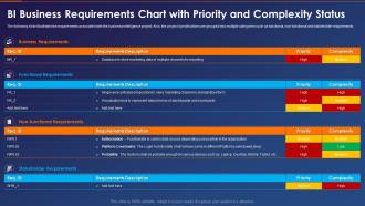 Business Intelligence Transformation Toolkit Requirements Chart With Priority And Complexity Status