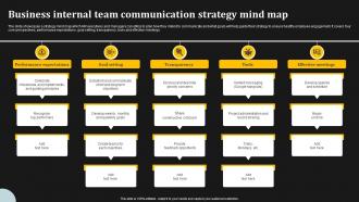 Business Internal Team Communication Strategy Mind Map