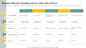 Business Lifecycle Funding Sources With Value Drivers