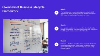 Business Lifecycle Stages Launch Growth Maturity PPT Summary AT Captivating Pre-designed