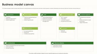 Business Model Canvas Business Model Of Shopify Ppt File Images BMC SS