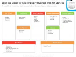 Business model for retail industry business plan for start up ppt background