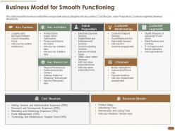 Business model for smooth functioning pitch deck raise post ipo debt banking institutions ppt ideas