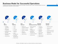 Business model for successful operations investment fundraising post ipo market ppt template format