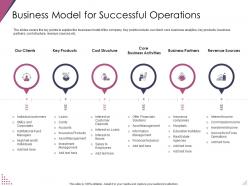 Business model for successful operations pitch deck for after market investment ppt portrait