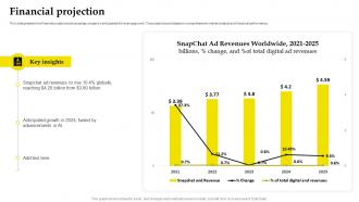 Business Model Of Snapchat Financial Projection Ppt File Show BMC SS