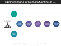 Business Model Of Success Continuum Defining Key Attributes Include Customer Values And Business Results