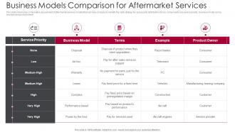 Business Models Comparison For Aftermarket Services