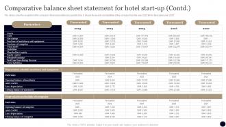 Business Plan For Hotel Comparative Balance Sheet Statement For Hotel Start Up BP SS Best Images