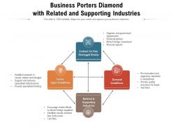 Business porters diamond with related and supporting industries