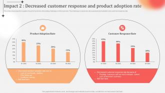 Business Practices Customer Impact 2 Decreased Customer Response And Product Adoption Rate