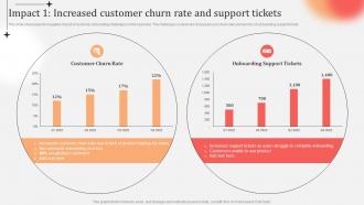 Business Practices Customer Onboarding Impact 1 Increased Customer Churn Rate And Support Tickets
