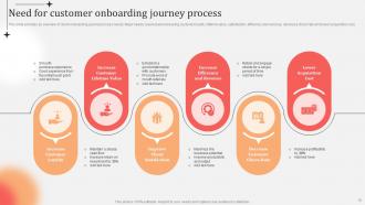 Business Practices Customer Onboarding Journey Powerpoint Presentation Slides Ideas Interactive