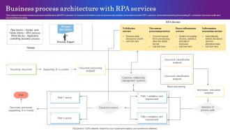 Business Process Architecture With RPA Services