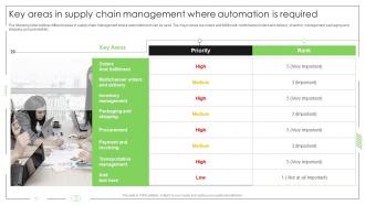Business Process Automation Key Areas In Supply Chain Management Where Automation Is Required