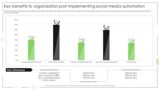 Business Process Automation Key Benefits To Organization Post Implementing Social Media Automation