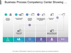 Business process competency center showing a competency center process