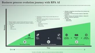 Business Process Evolution Journey With RPA AI