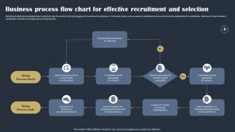 Business Process Flow Chart For Effective Recruitment And Selection