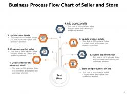 Business Process Flow Chart Product Evaluation Ecommerce Industry Information